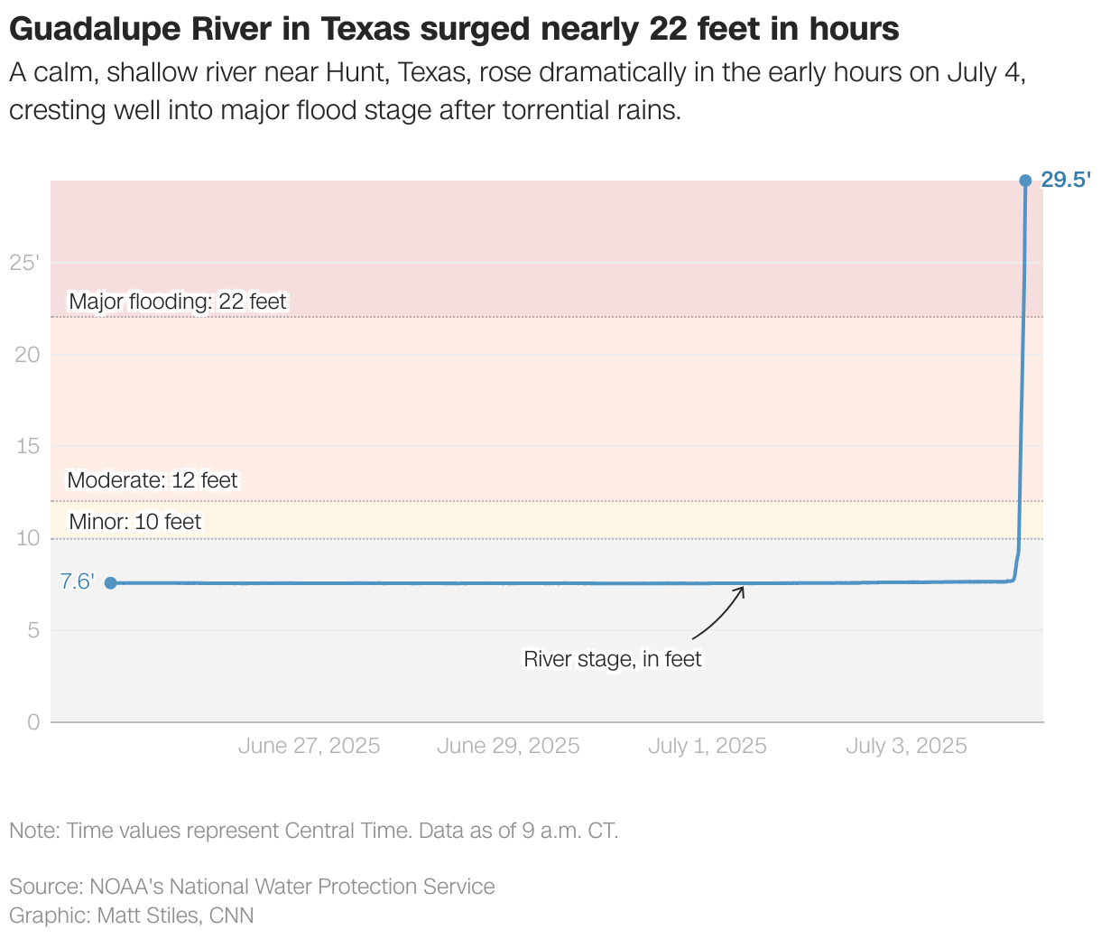 Guadalupe River in Texas surged nearly 22 feet in hours