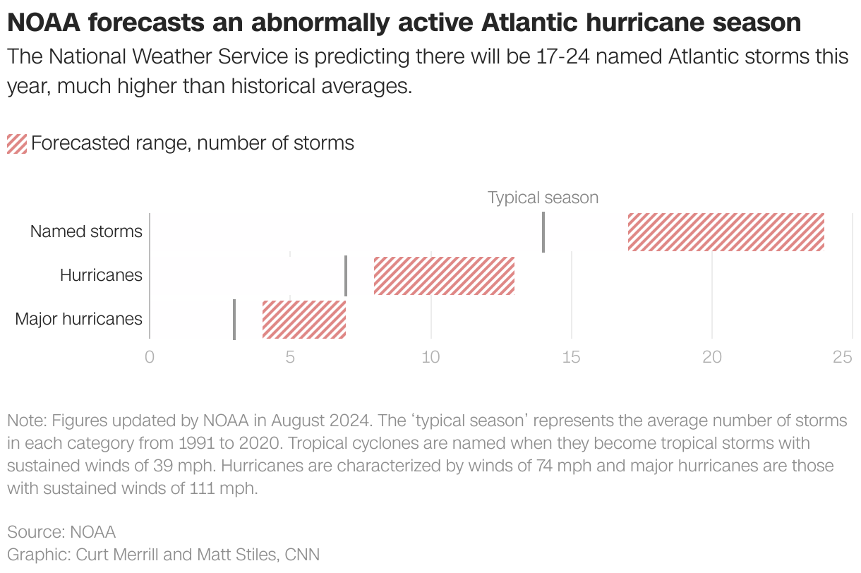 NOAA forecasts an abnormally active Atlantic hurricane season
