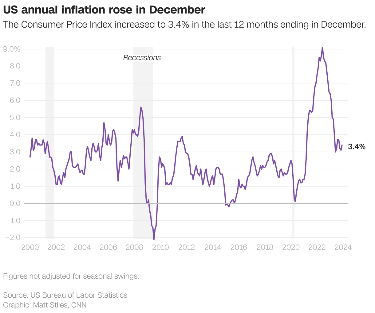 US annual inflation rose in December