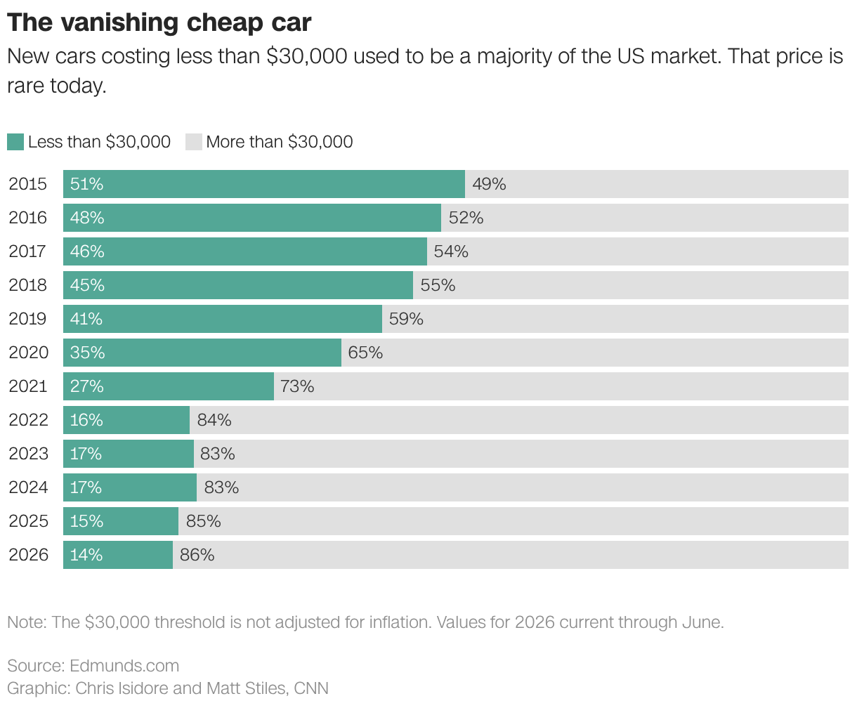 The vanishing cheap car