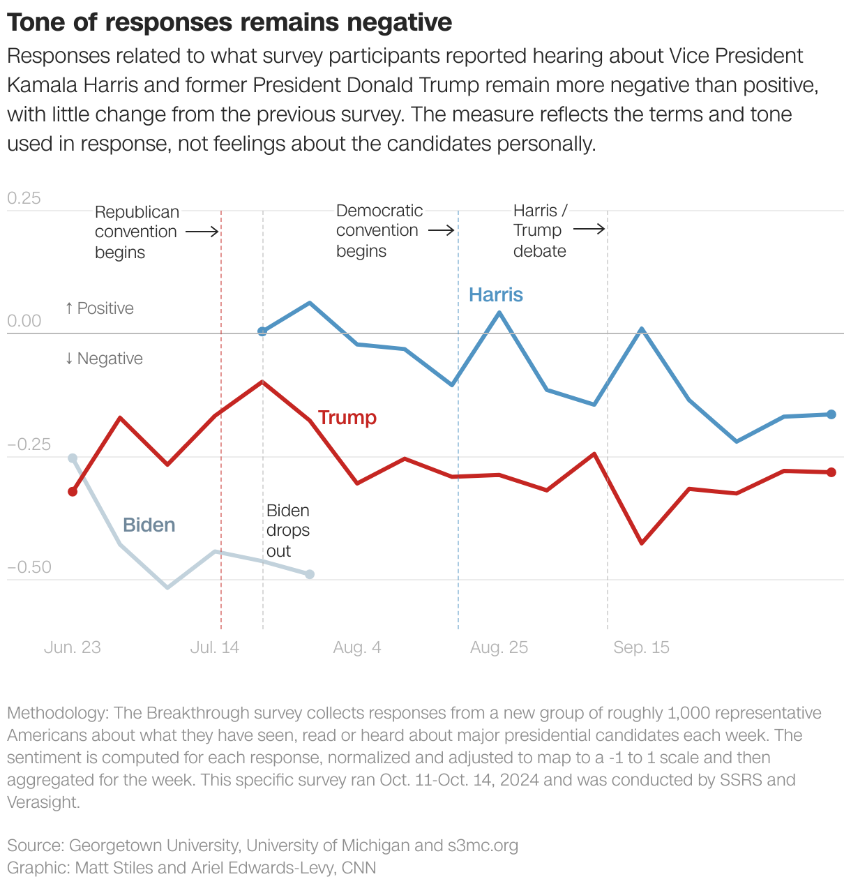 Tone of responses remains negative