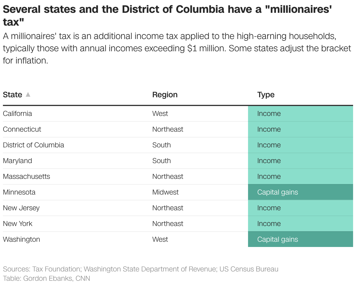 Several states and the District of Columbia have a "millionaires' tax"