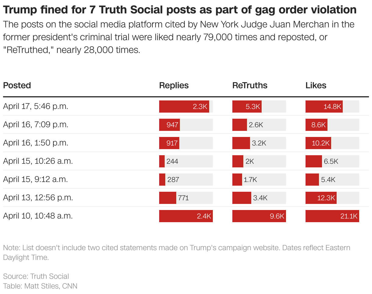 Trump fined for 7 Truth Social posts as part of gag order violation