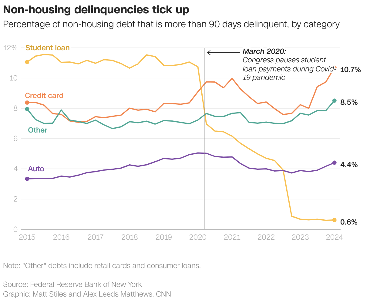 Non-housing delinquencies tick up