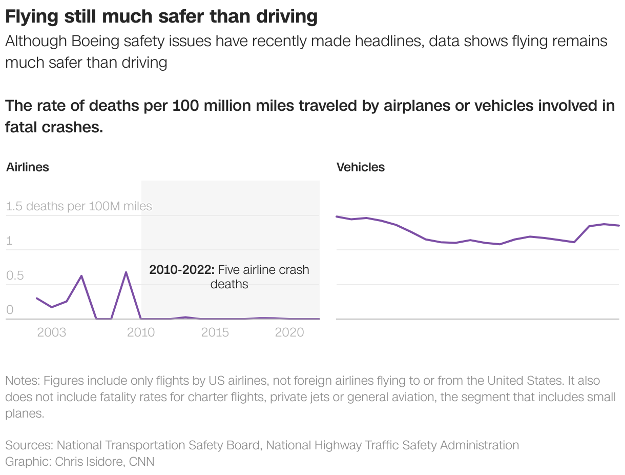Flying still much safer than driving