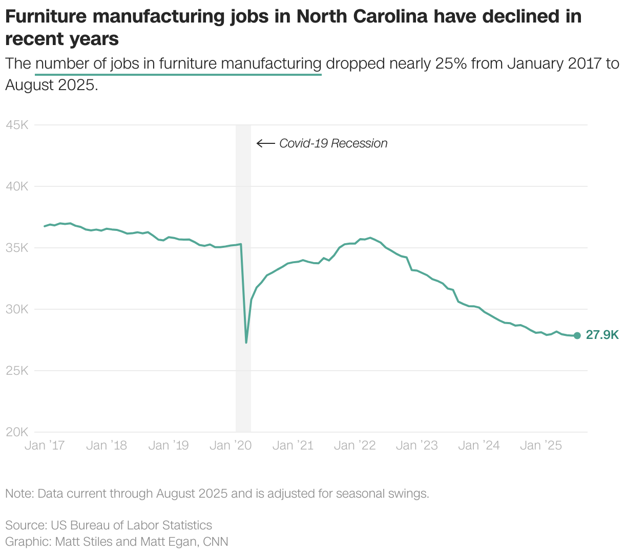 Furniture manufacturing jobs in North Carolina have declined in recent years