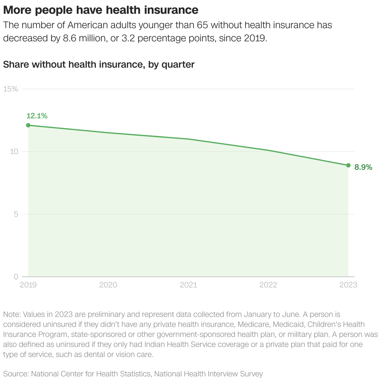 More people have health insurance