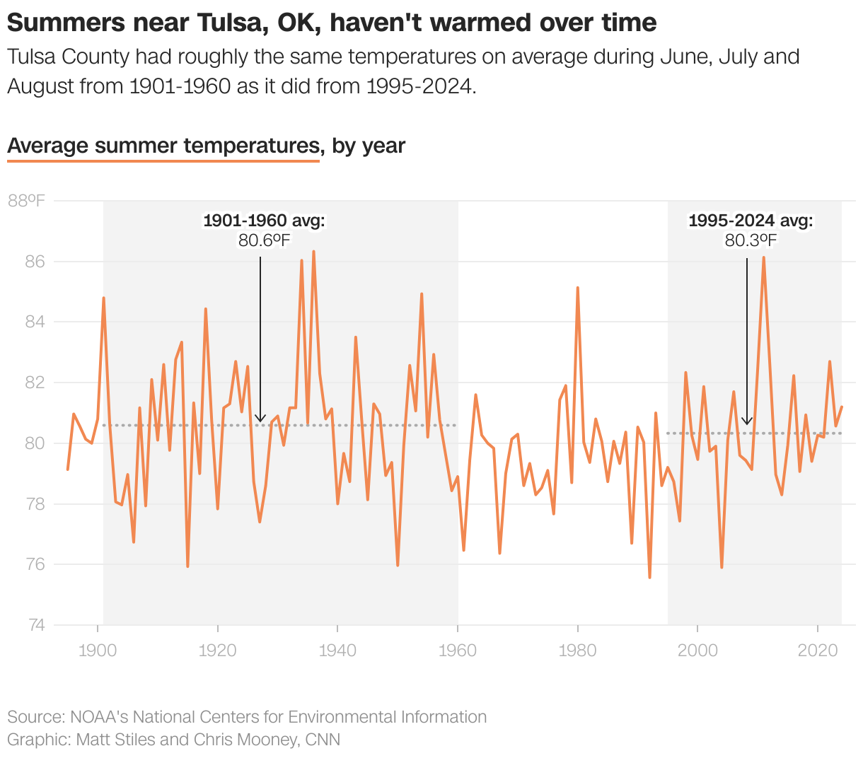 Summers near Tulsa, OK, haven't warmed over time