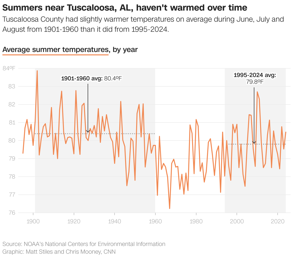 Summers near Tuscaloosa, AL, haven't warmed over time