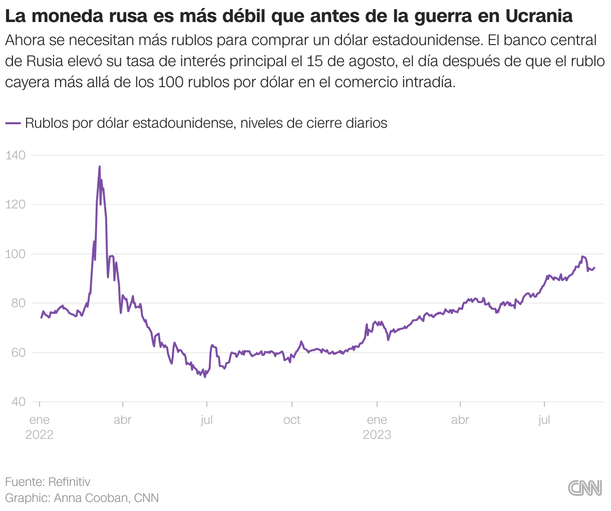 Un gráfico que muestra que el valor del rublo ruso se desplomó frente al dólar estadounidense en marzo de 2022 después de la invasión a gran escala de Ucrania por parte de Moscú, y se debilitó constantemente a lo largo de 2023.
