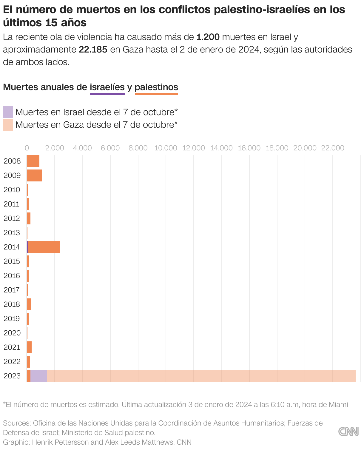 Gráfico de barras que muestra las muertes anuales en el conflicto palestino-israelí desde 2008, así como las muertes identificadas en el conflicto reciente.