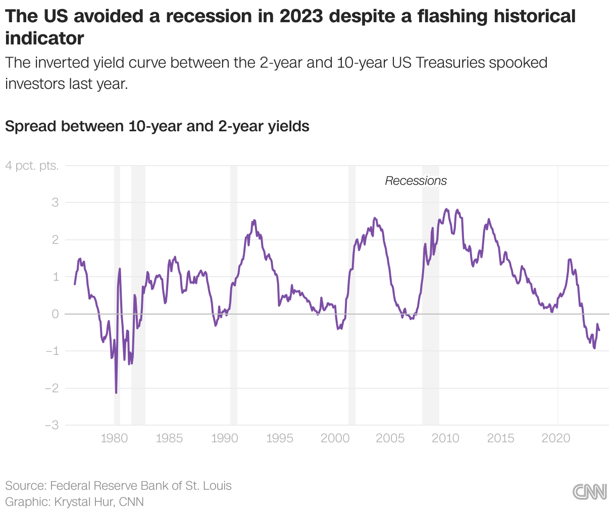 The US avoided a recession in 2023 despite a flashing historical indicator 