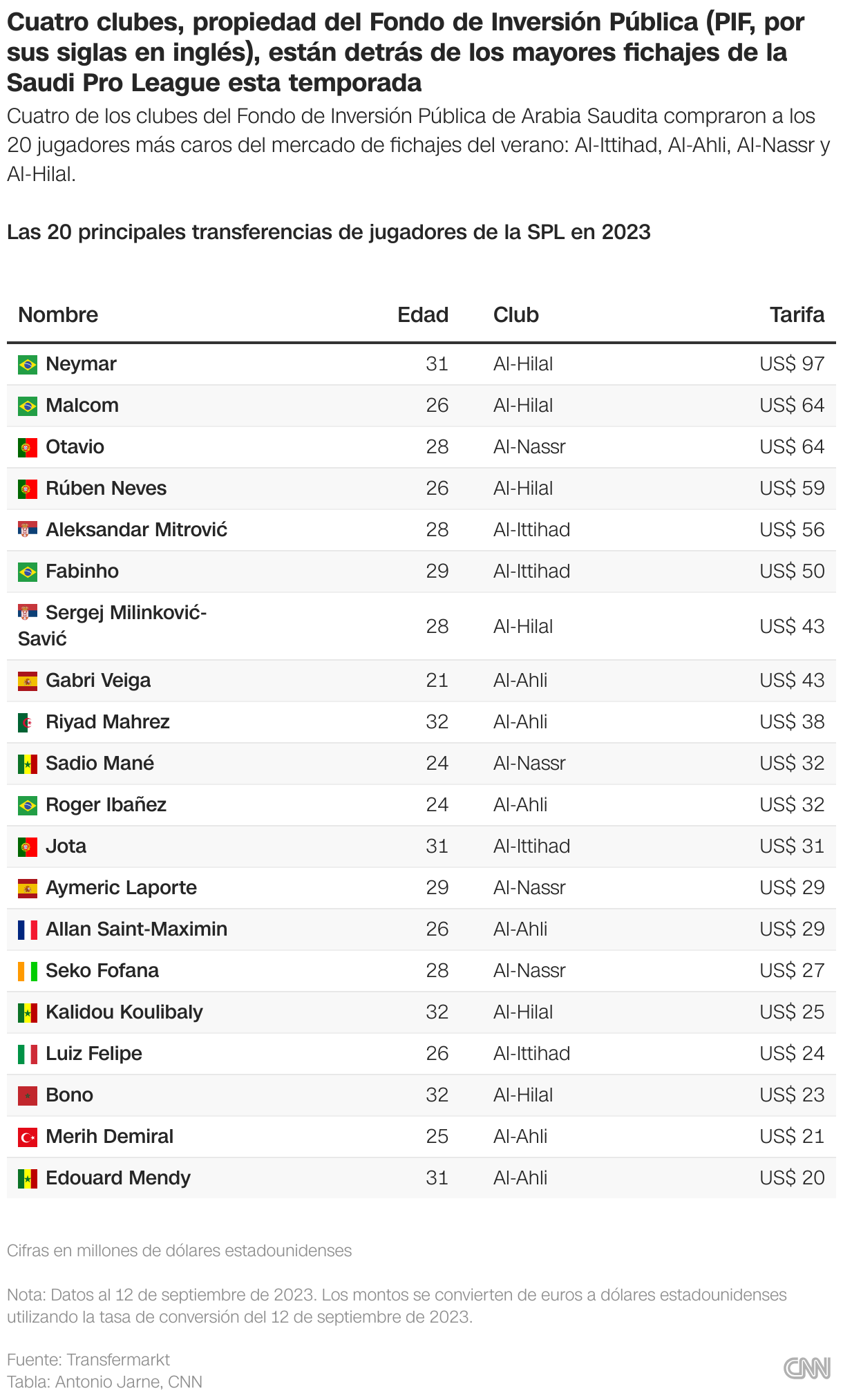 Una tabla que enumera 20 jugadores de fútbol que se mudaron a la Saudi Pro League este verano clasificados según las tarifas de transferencia pagadas.