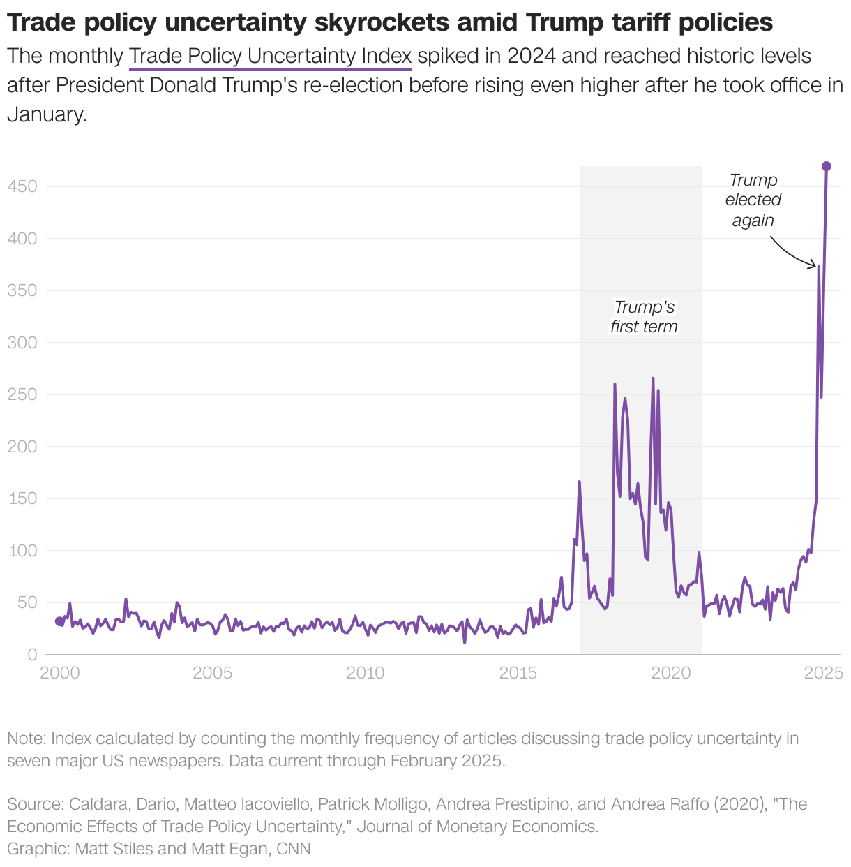 Trade policy uncertainty skyrockets amid Trump tariff policies
