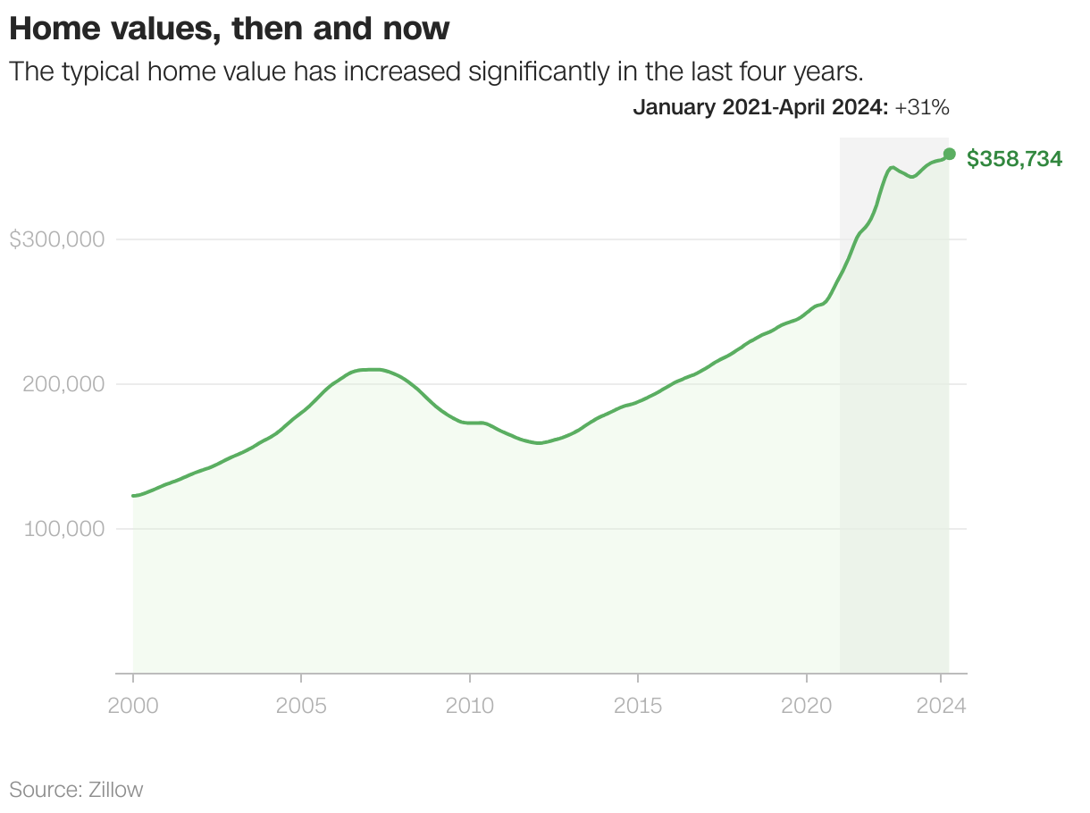 Home values, then and now