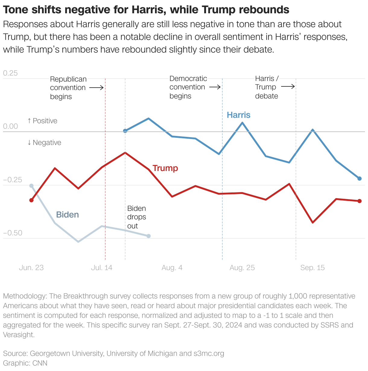 Tone remains negative for both candidates