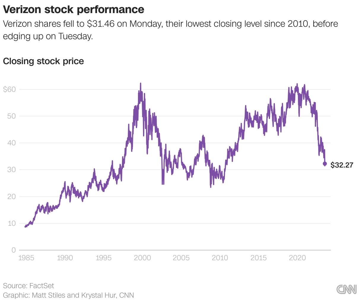 Verizon stock performance