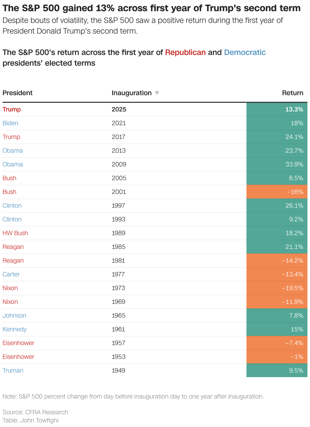The S&P 500 gained 13% across first year of Trump's second term