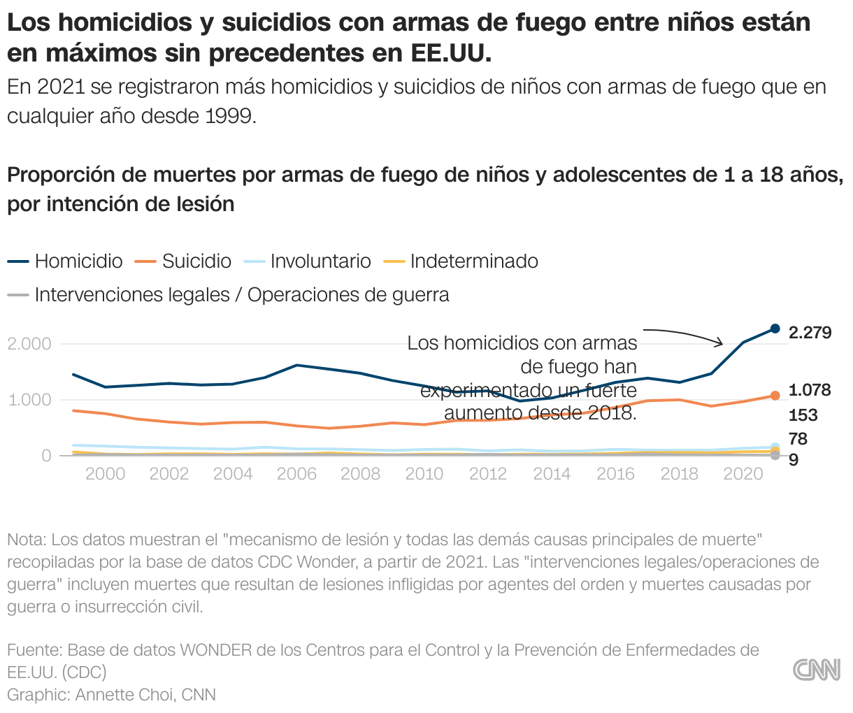 Gráfico de líneas que muestra las muertes de niños y adolescentes por intención de lesión desde 1999 hasta 2021.
