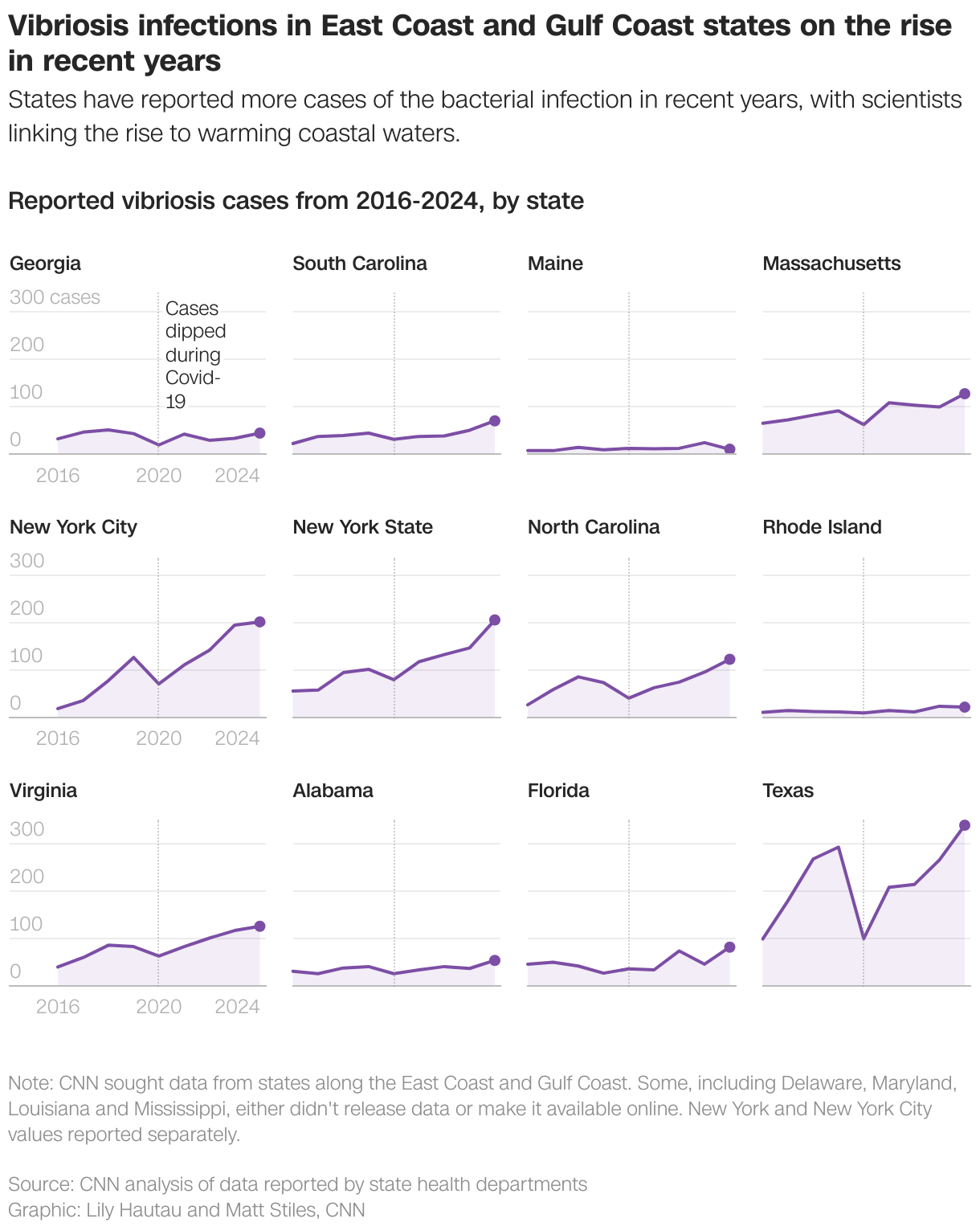 Vibriosis infections in East Coast and Gulf Coast states on the rise in recent years