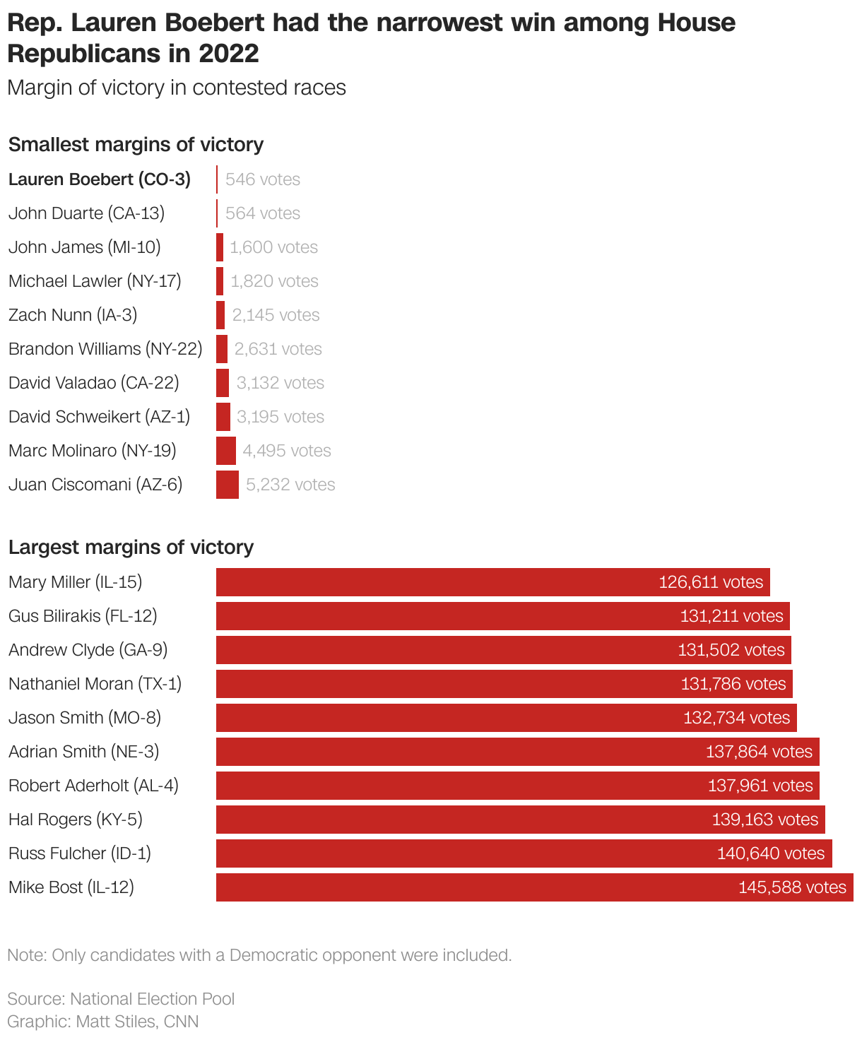 Rep. Lauren Boebert had the narrowest win among House Republicans in 2022