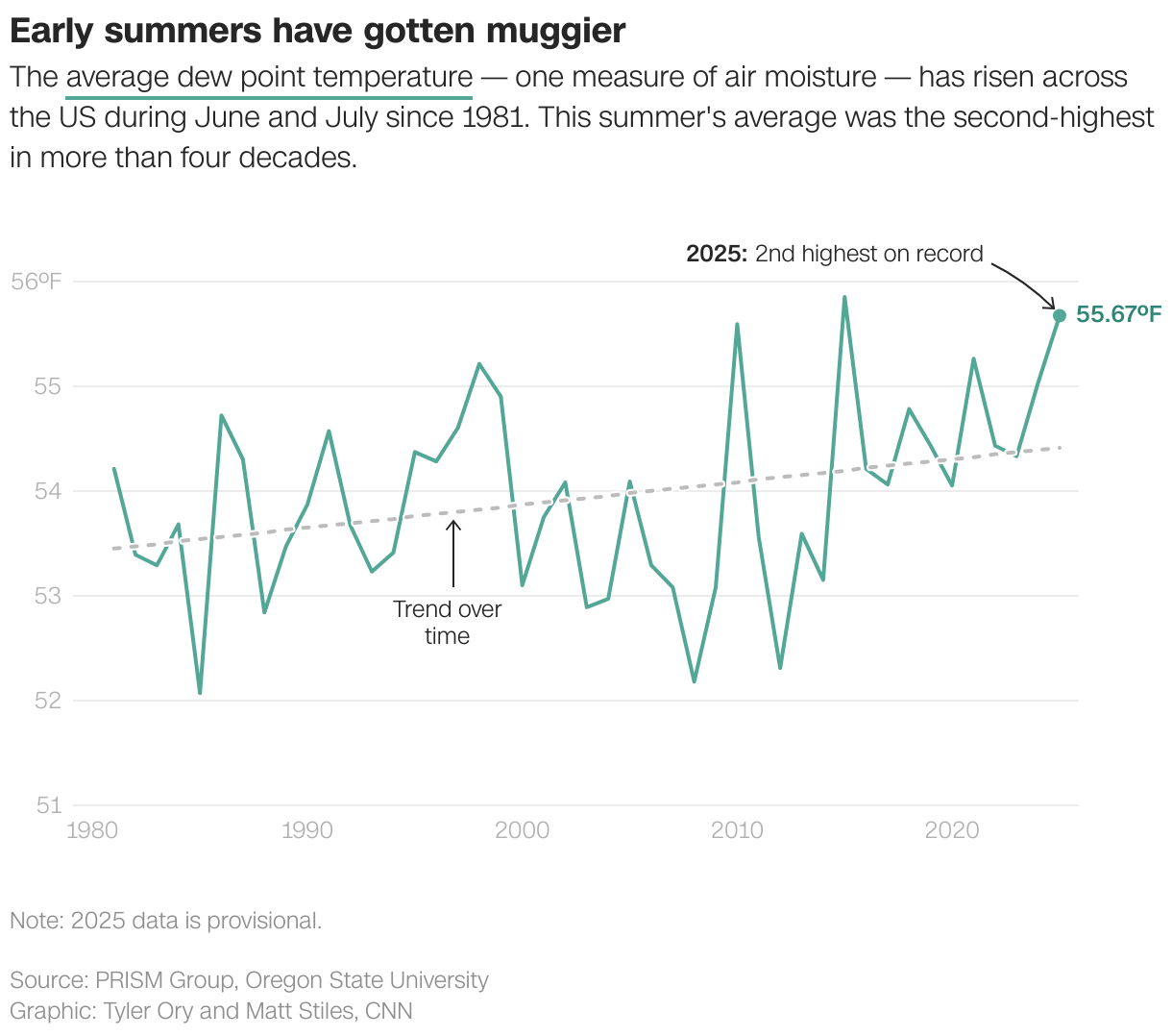 Early summers have gotten muggier