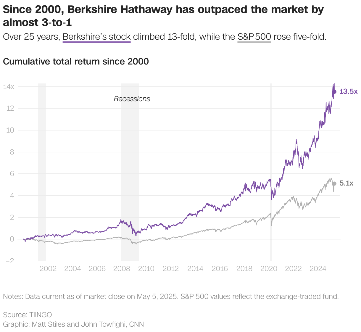 Since 2000, Berkshire Hathaway has outpaced the market by almost 3‑to‑1