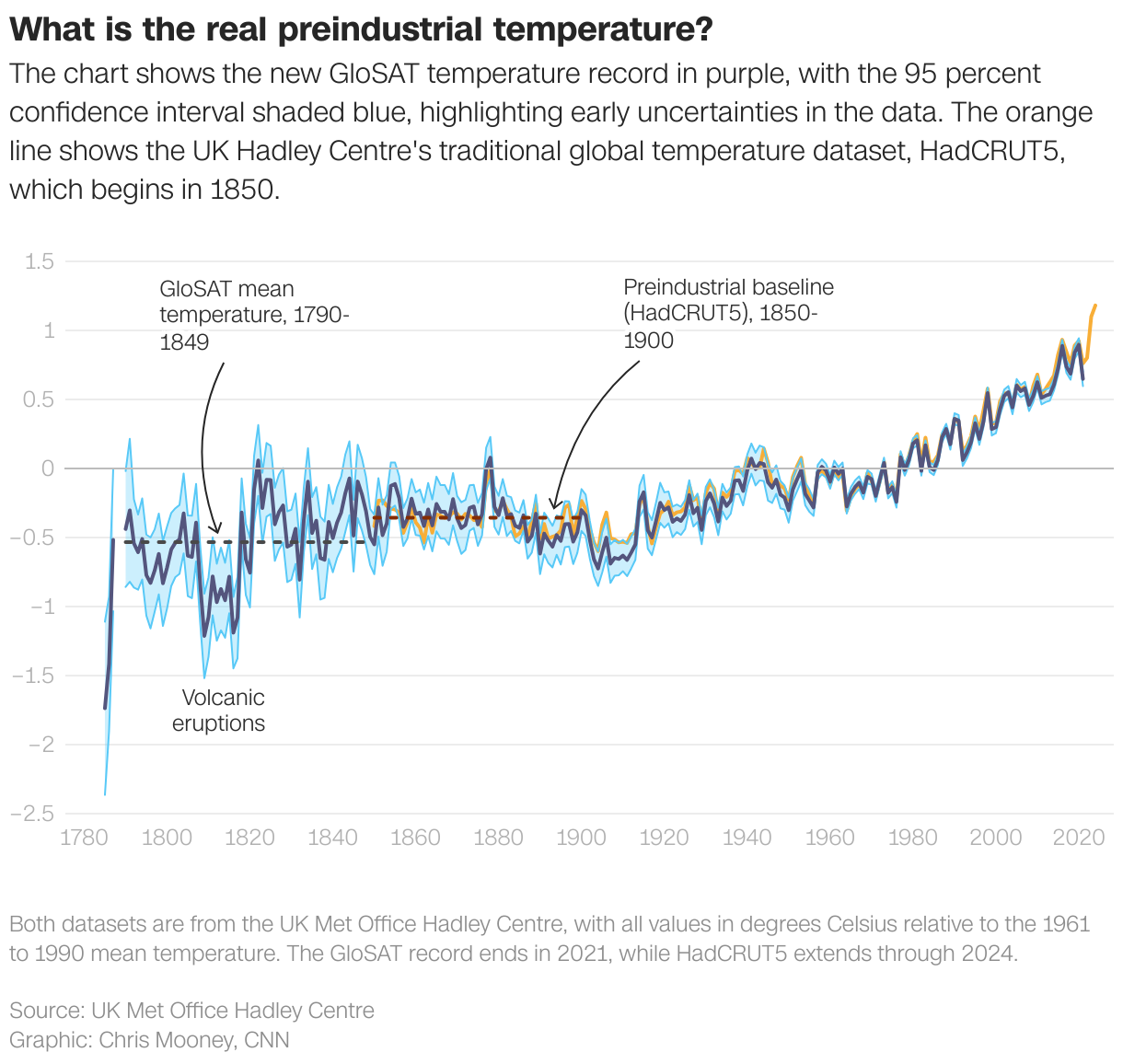 What is the real preindustrial temperature?