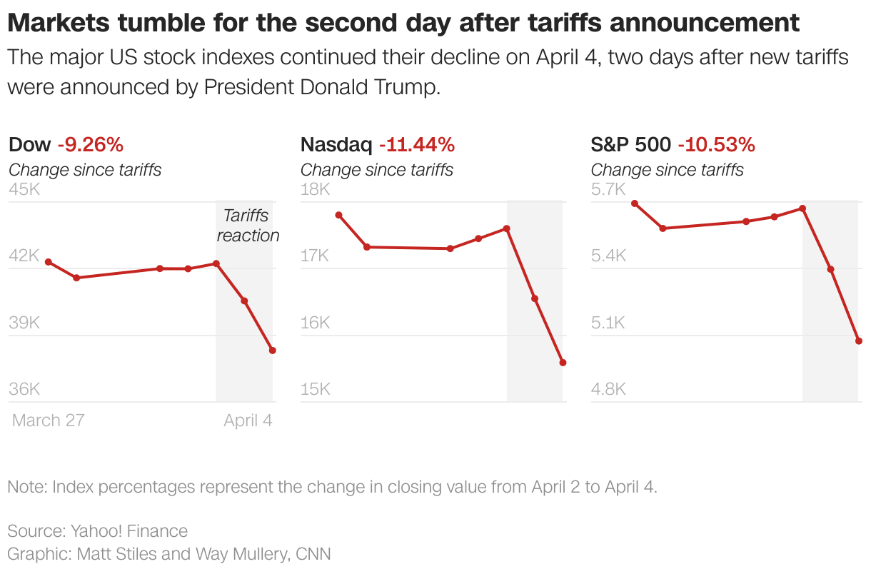 Markets tumble for the second day after tariffs announcement