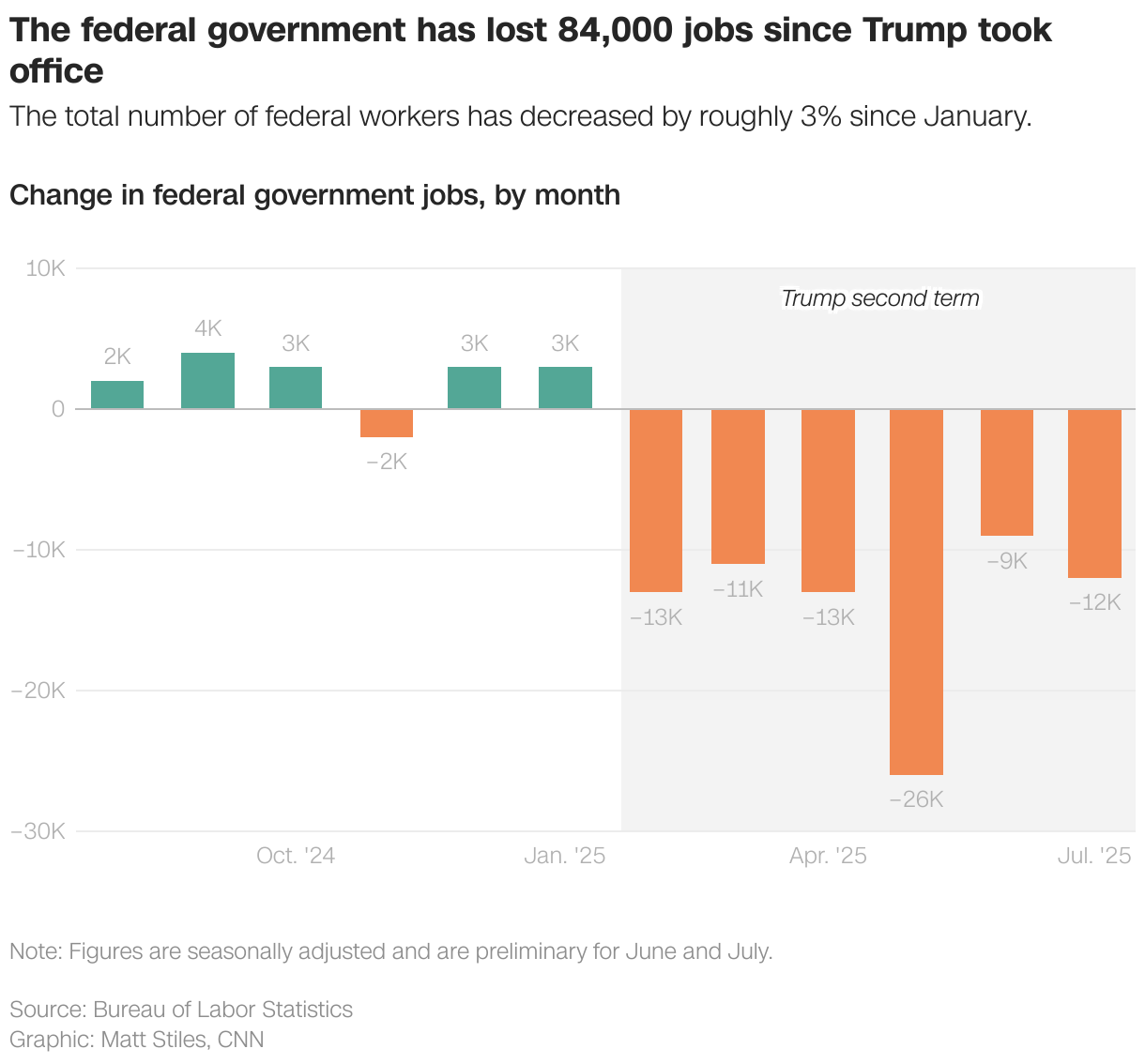 The federal government has lost 84,000 jobs since Trump took office