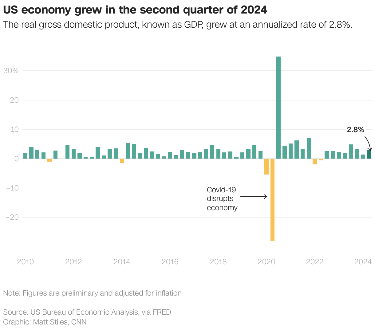 US economy grew in the second quarter of 2024