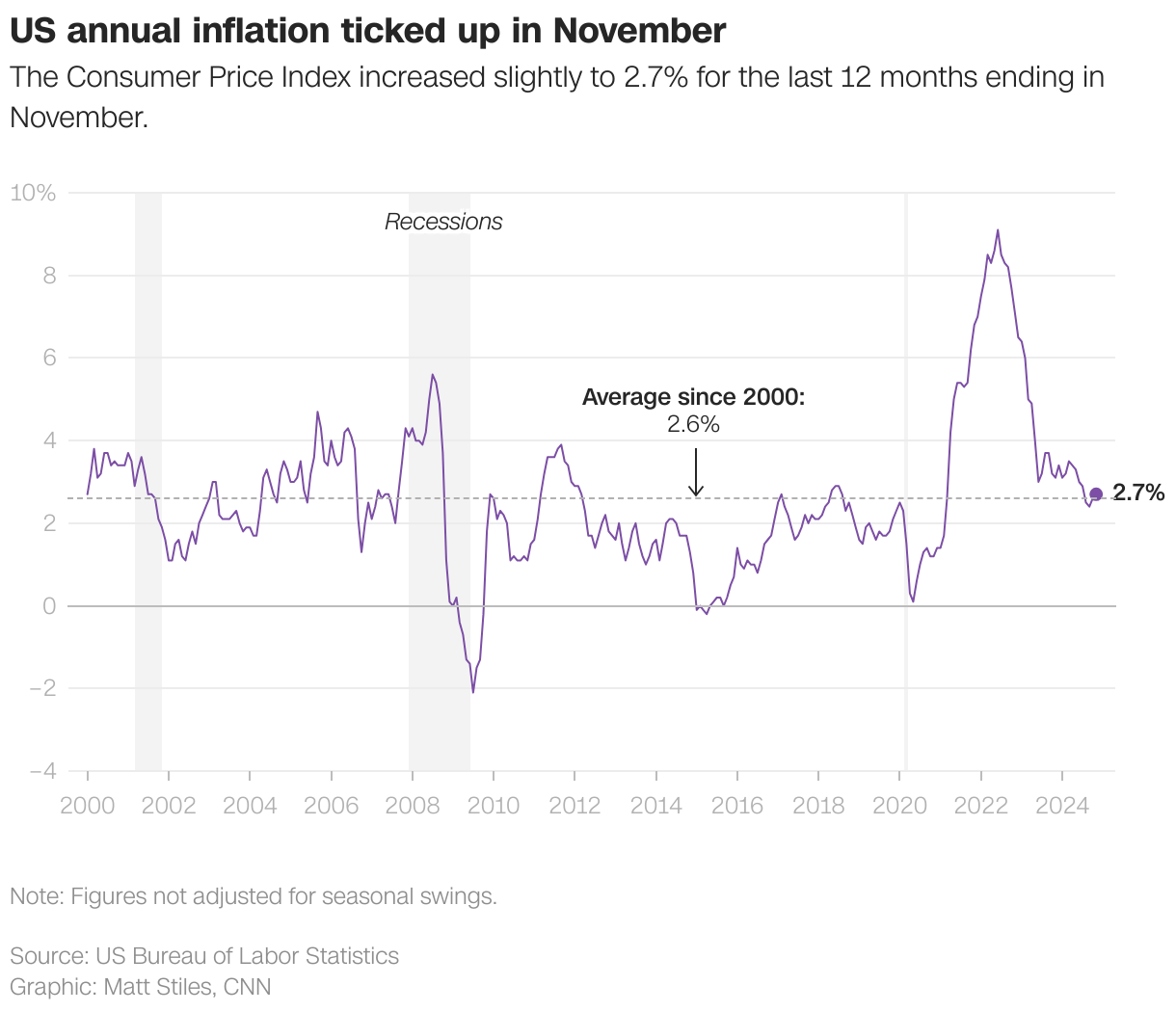 US annual inflation ticked up in November