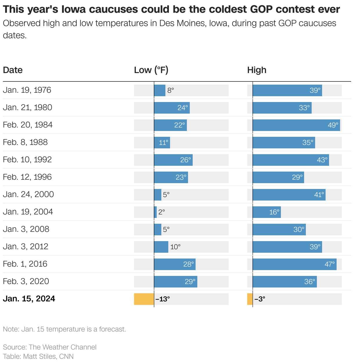 This year's Iowa caucuses could be the coldest GOP contest ever
