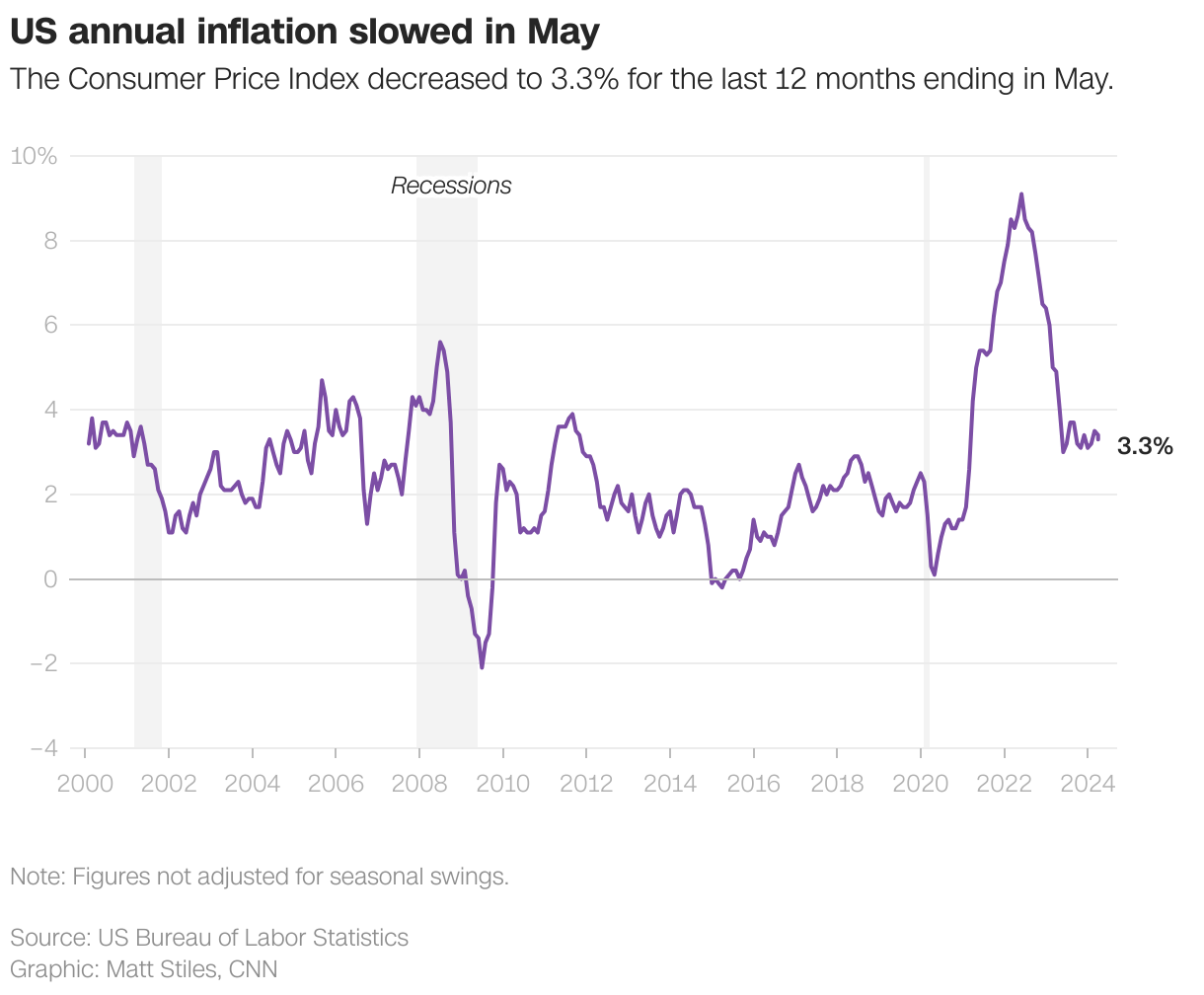 US annual inflation slowed in May