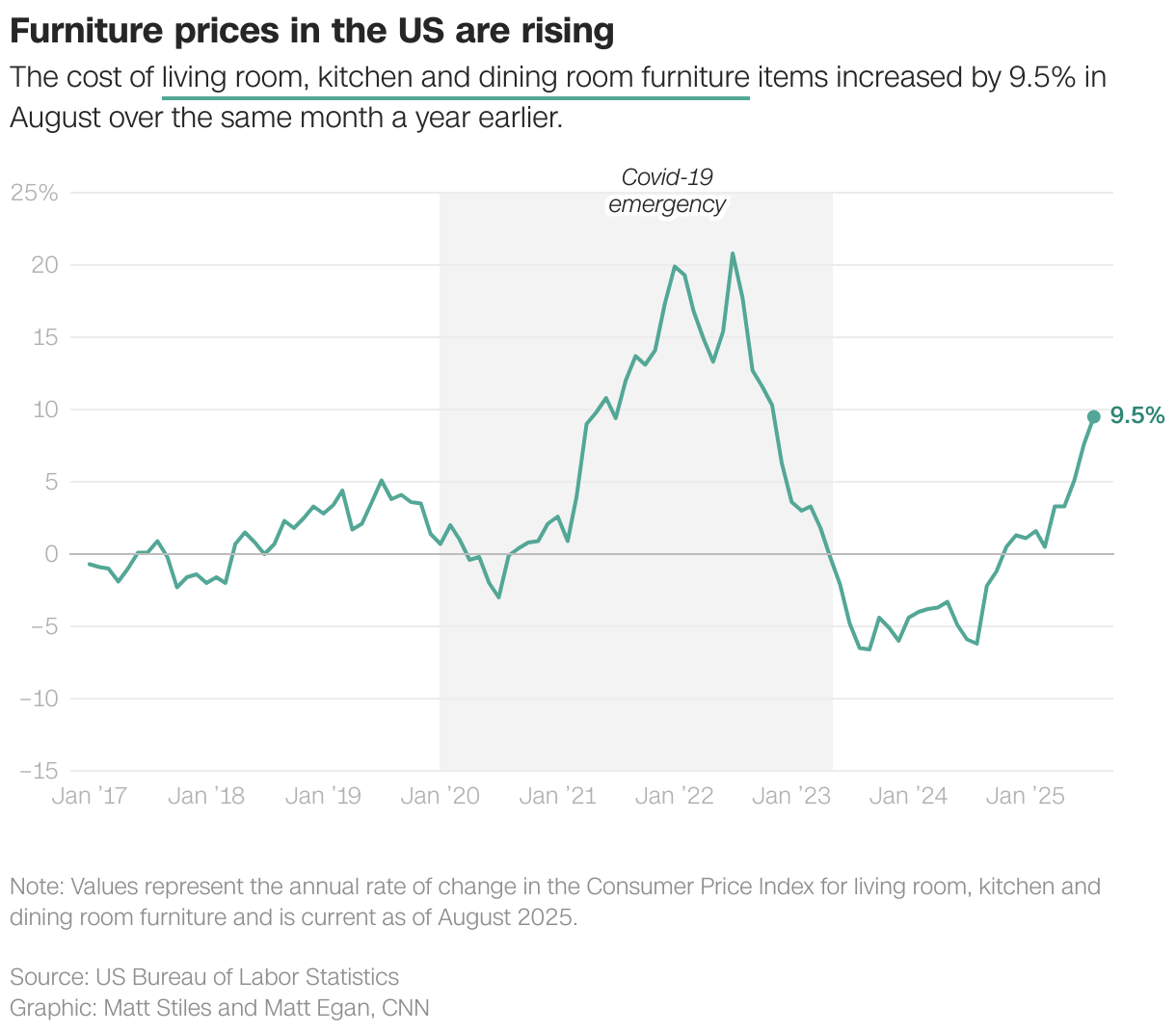 Furniture prices in the US are rising
