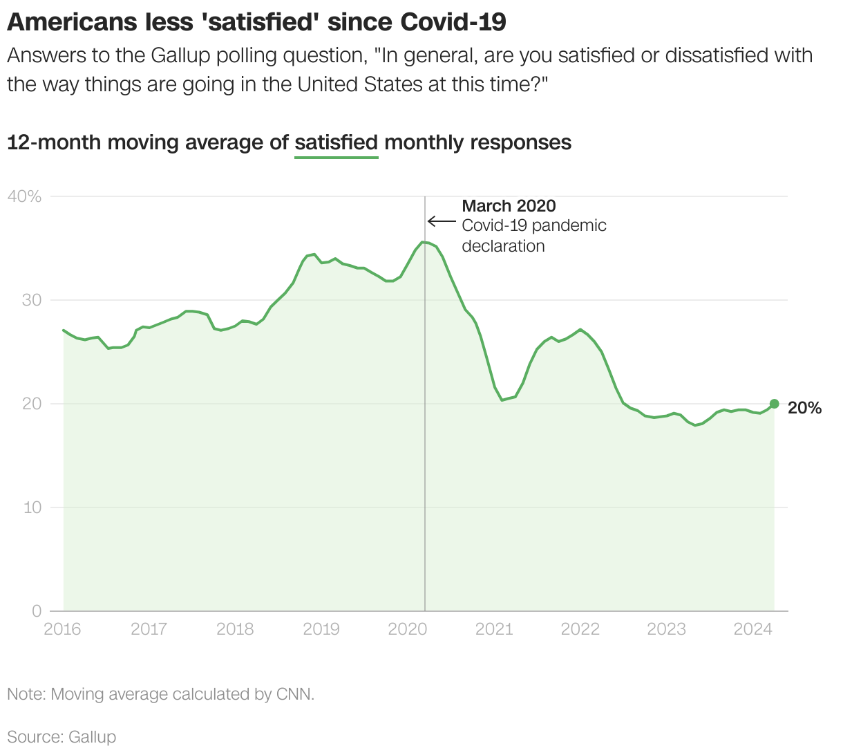 Americans less 'satisfied' since Covid-19