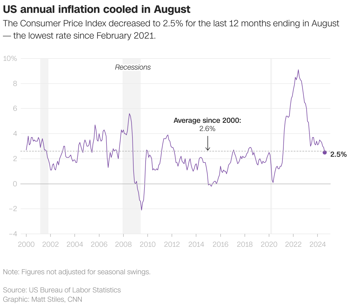 US annual inflation cooled in August
