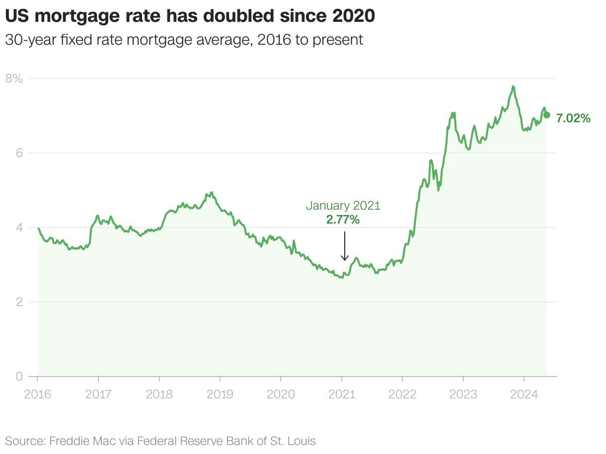 US mortgage rate has doubled since 2020