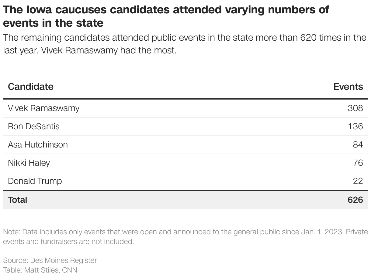 The Iowa caucuses candidates attended varying numbers of events in the state