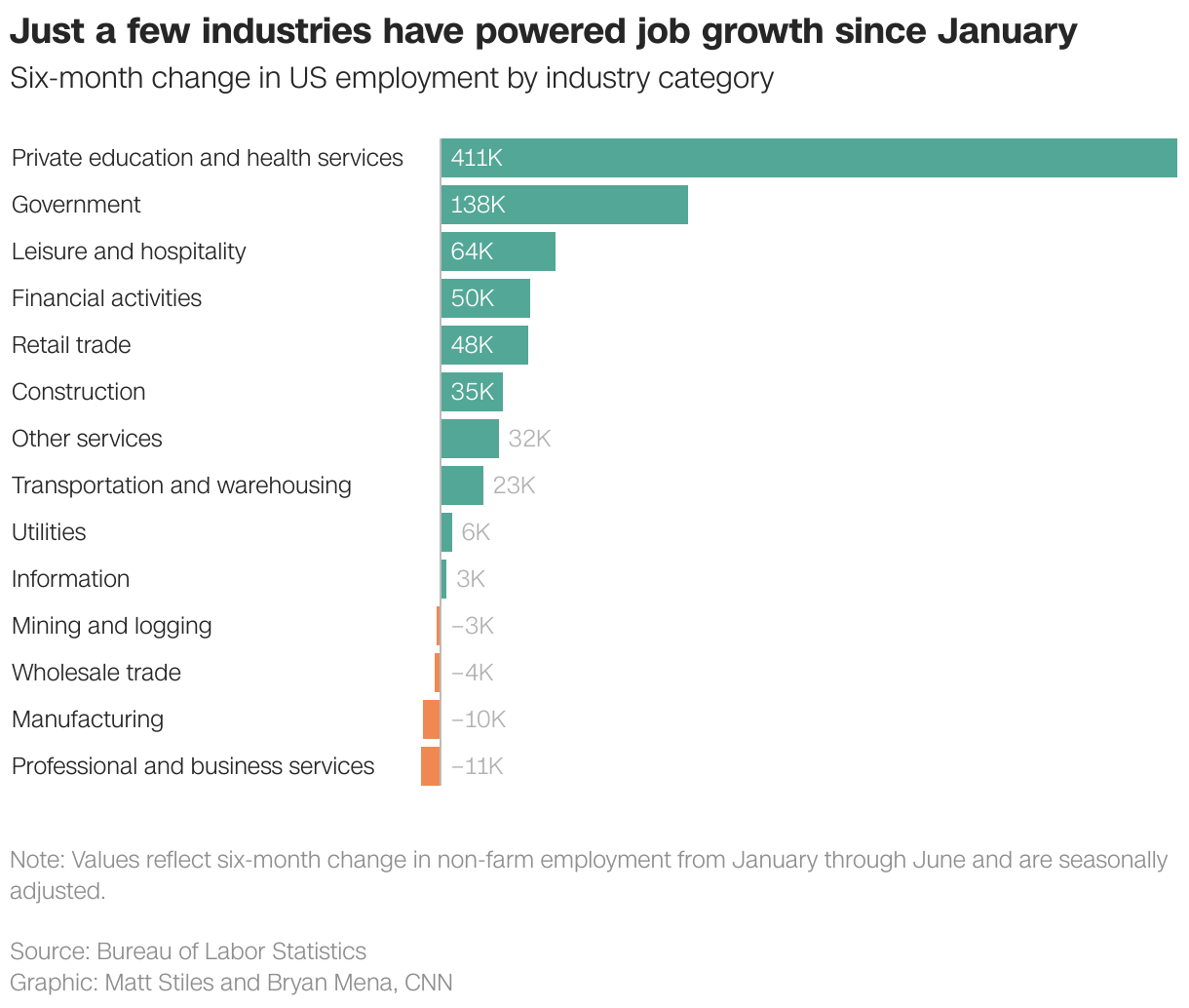 Just a few industries have powered job growth since January