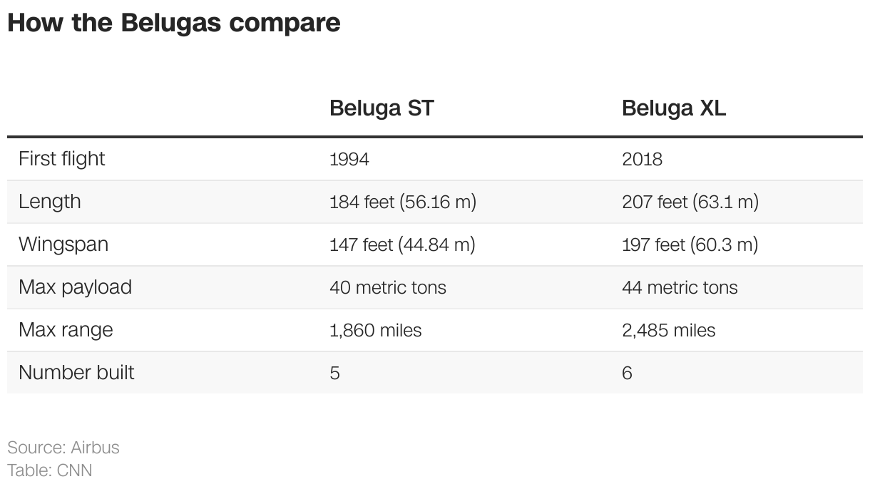 How the Belugas compare