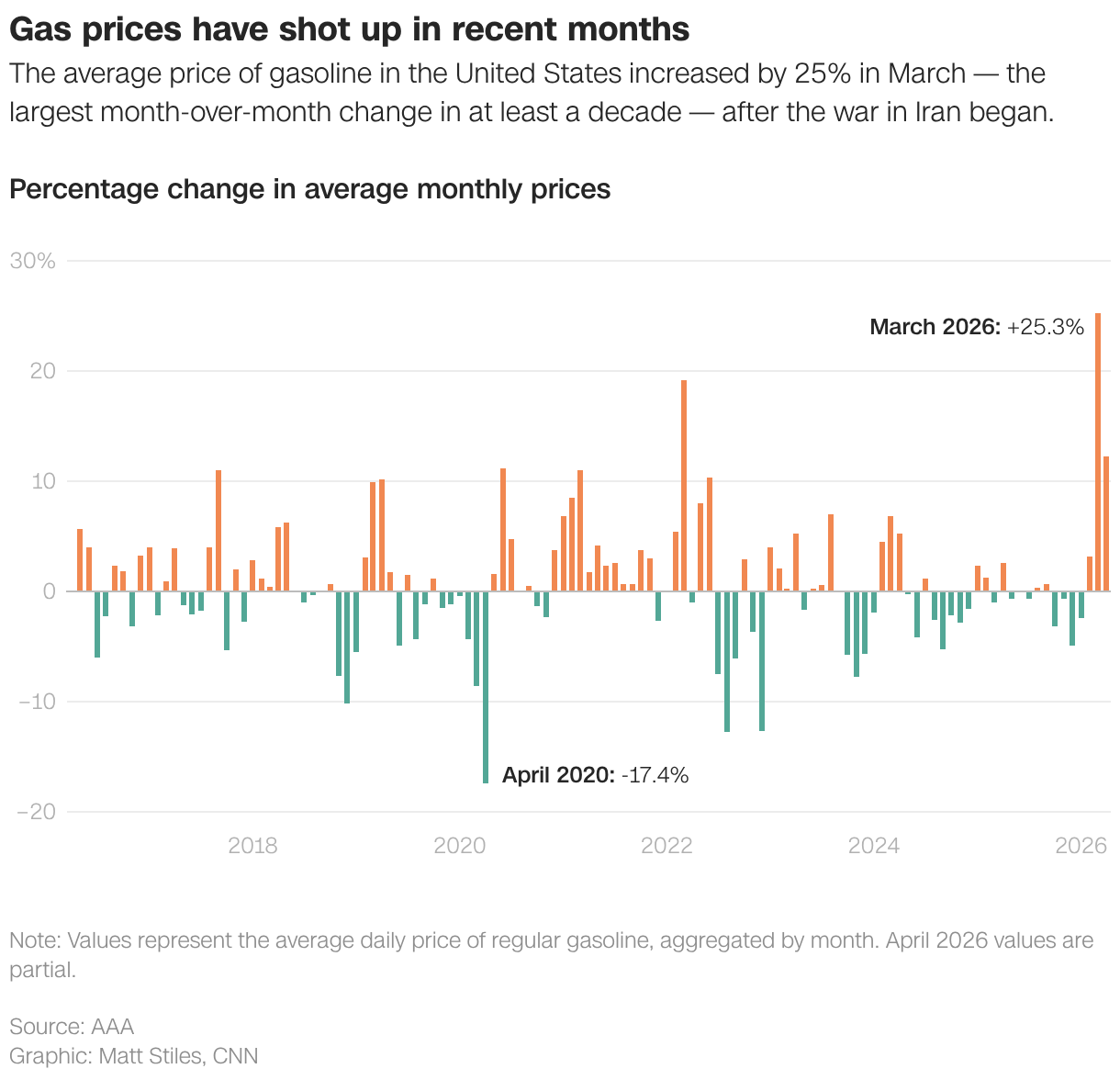Gas prices have shot up in recent months