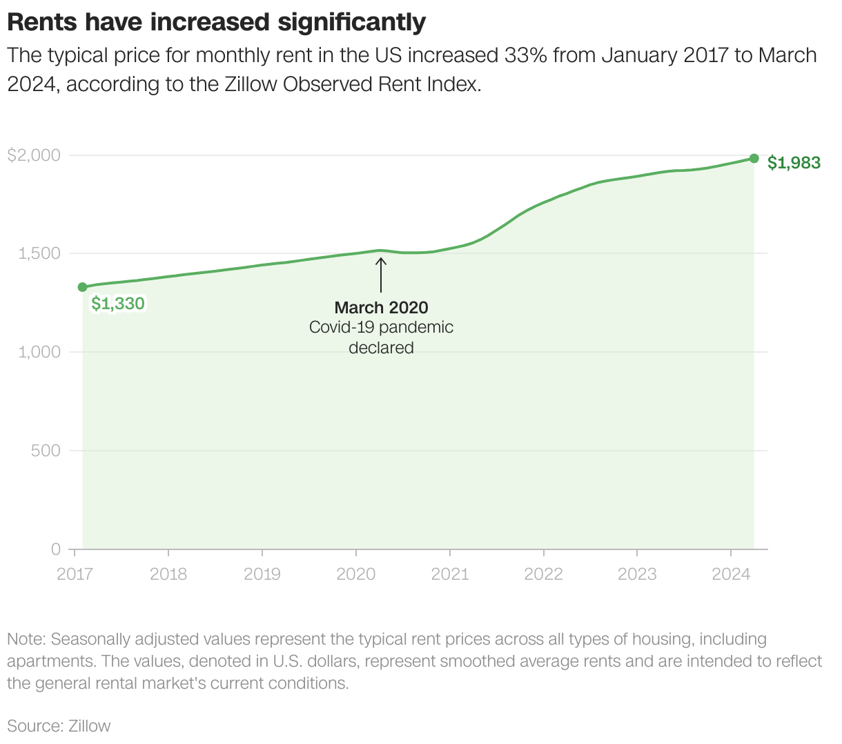 Rents have increased significantly