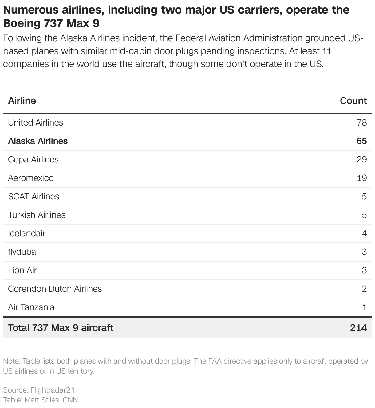 Numerous airlines, including two major US carriers, operate the Boeing 737 Max 9