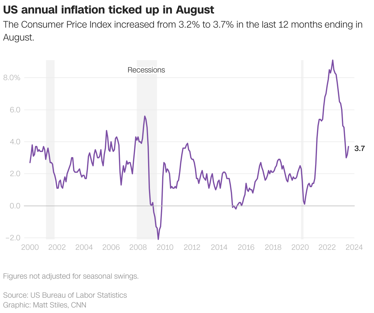 US annual inflation ticked up in August