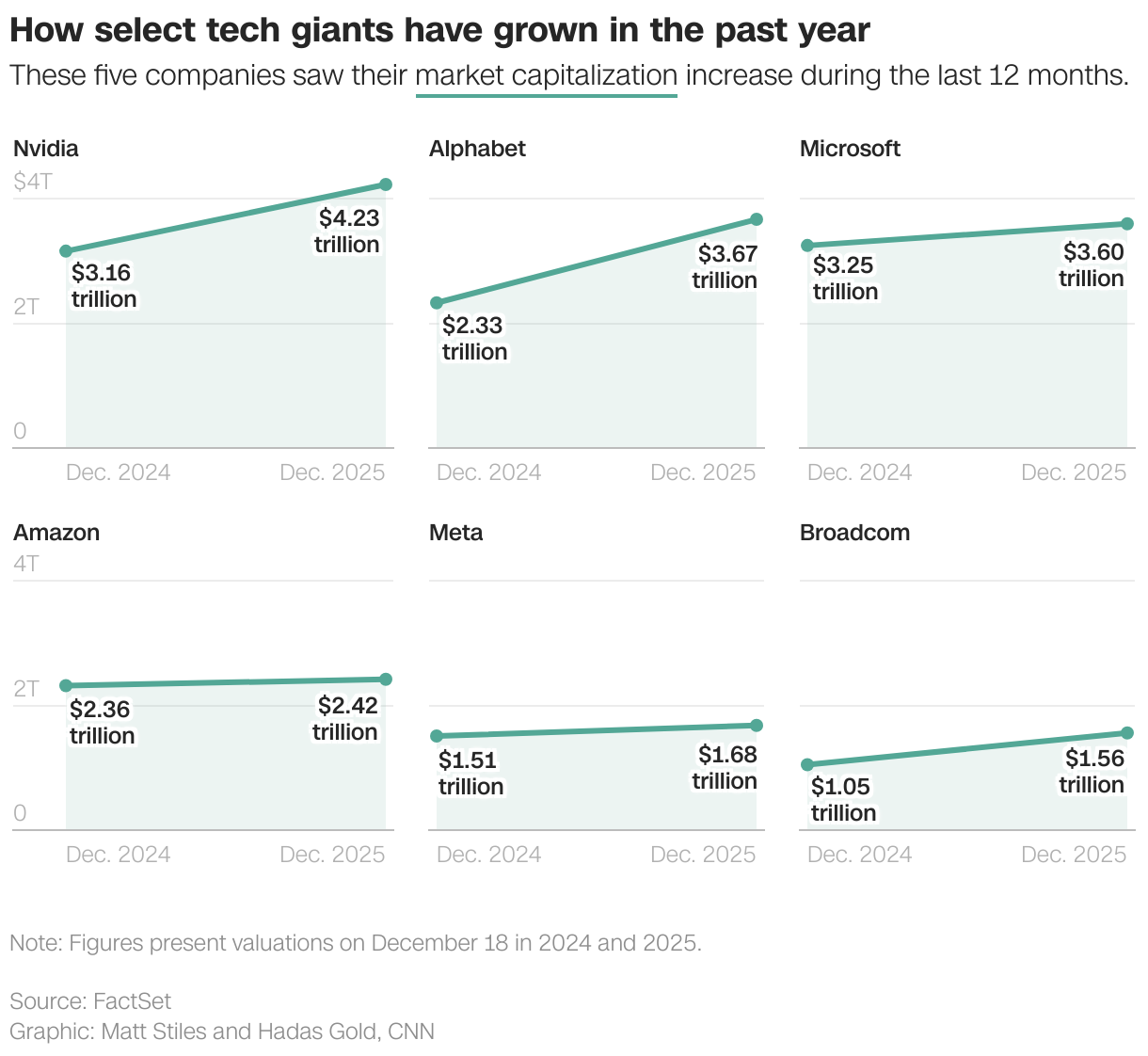 How select tech giants have grown in the past year