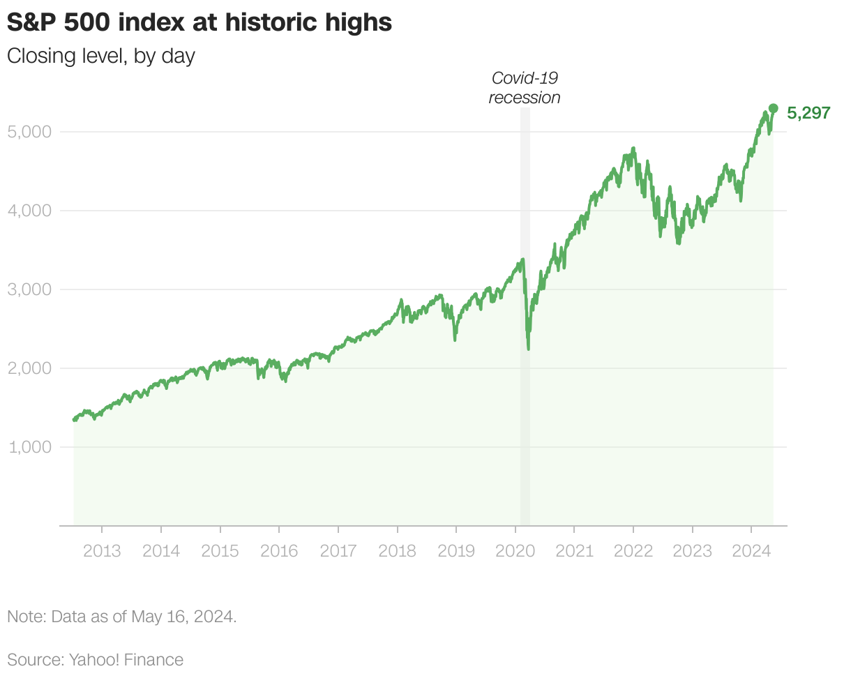 S&P 500 index at historic highs