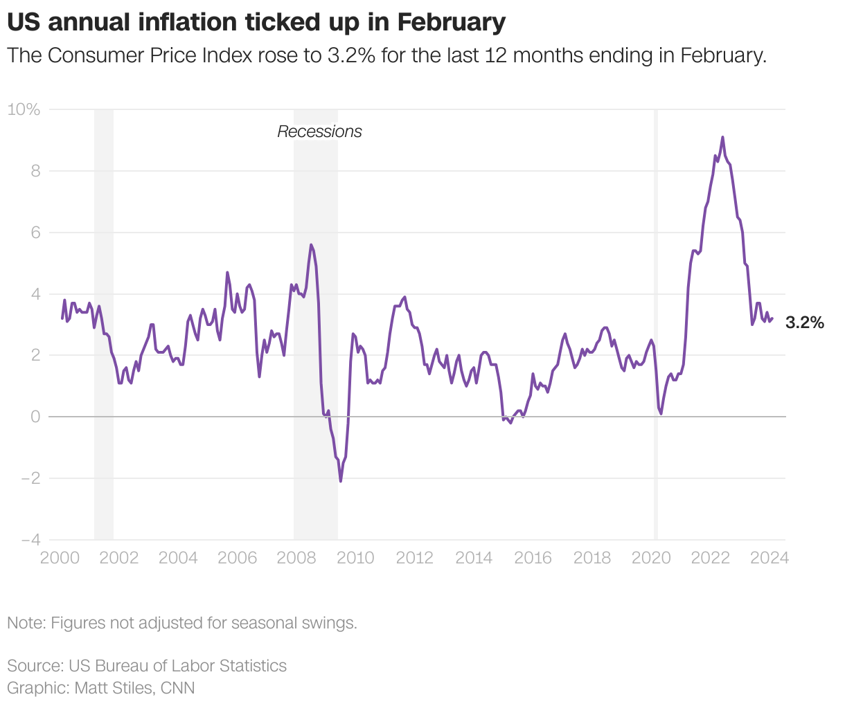 US annual inflation ticked up in February