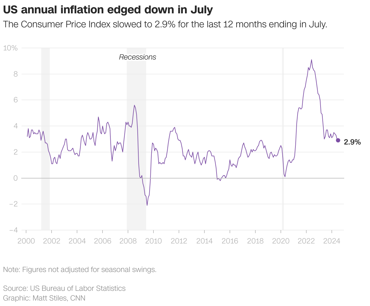 US annual inflation edged down in July