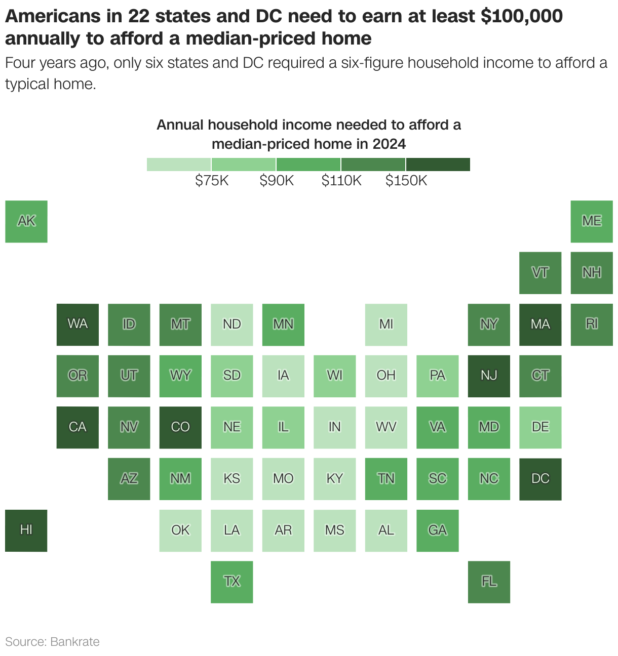 Americans in 22 states and DC need to earn at least $100,000 annually to afford a median-priced home